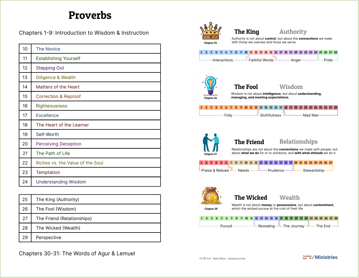 Proverbs Overview Thumbnail